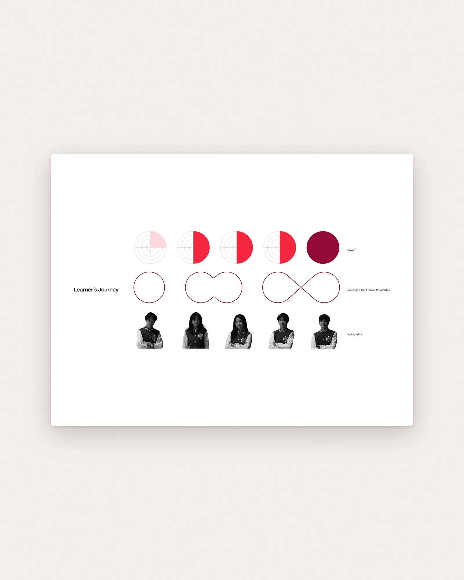 The Learner's Journey diagram on paper: circles filling for Growth, a circle becoming ∞ for Continuity, and student portraits for Individuality