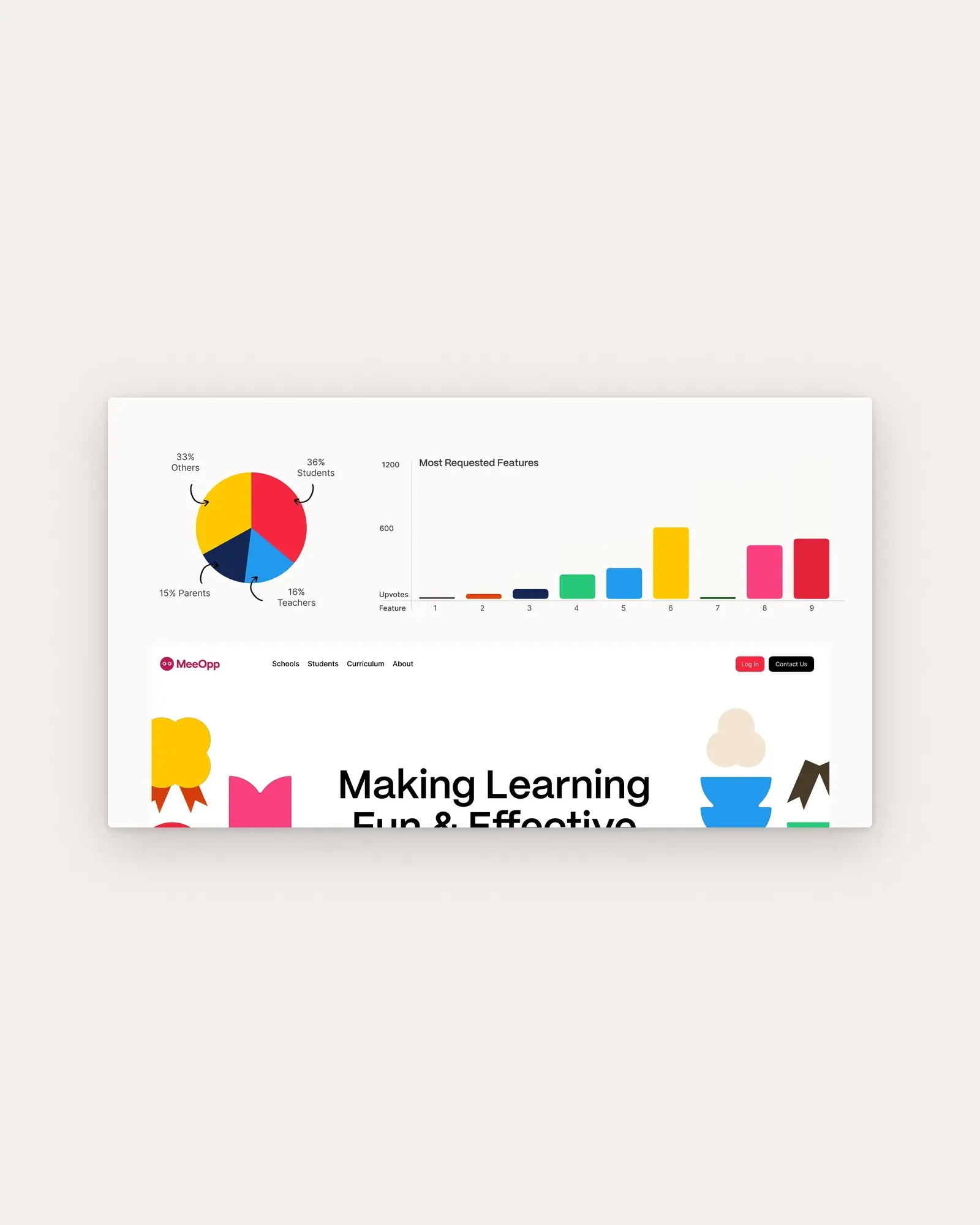 A pie chart of respondents (36% students, 16% teachers, 15% parents) and a Most Requested Features chart above the MeeOpp website hero, on paper